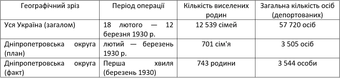 Вигнанці з рідного дому: як депортували розкуркулені родини села Миколаївка за межі України