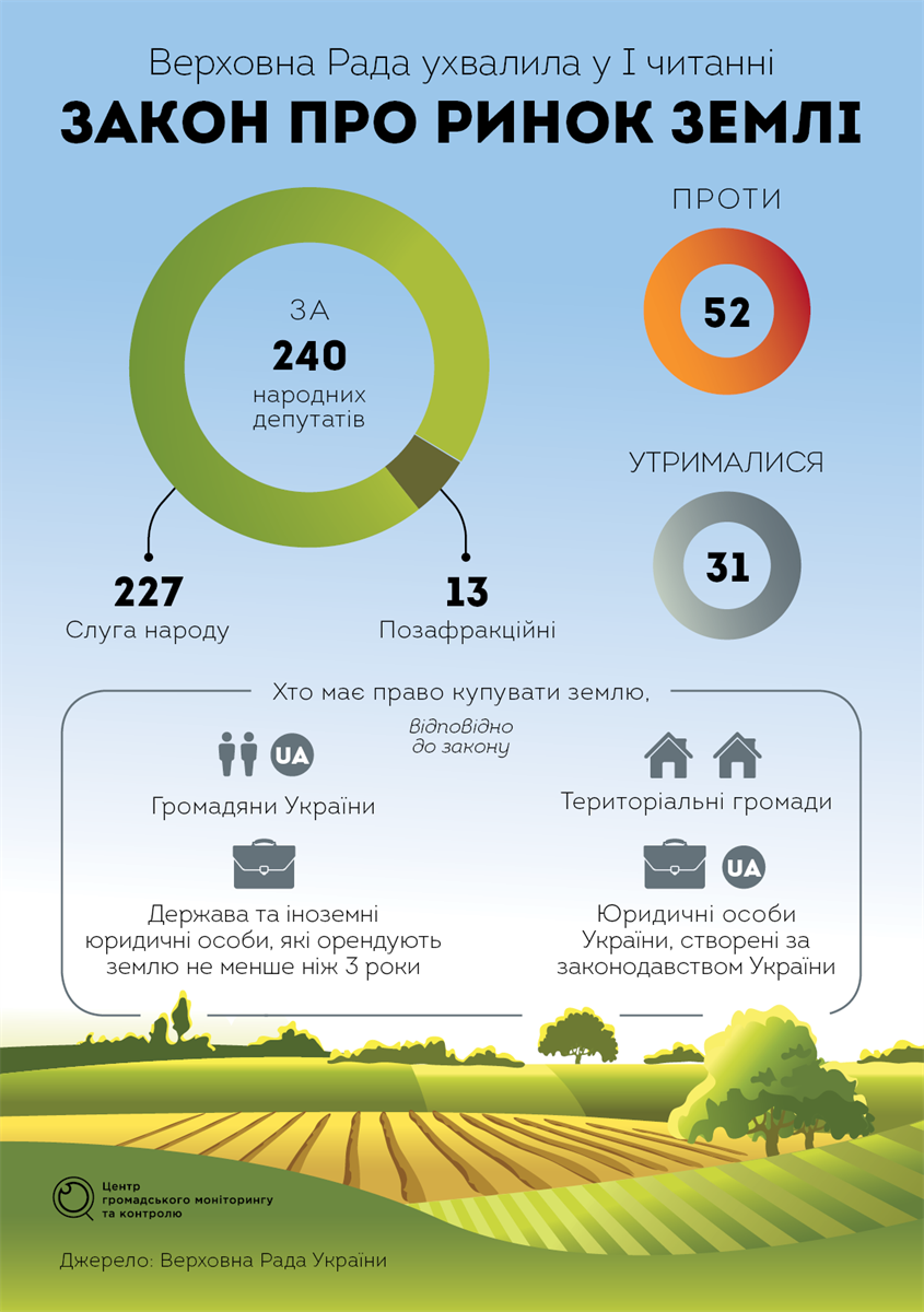 Закон про ринок землі