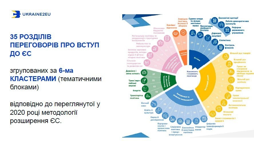 Шлях України до ЄС: від заявки до переговорів про членство