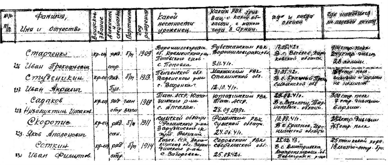 З іменного списку колишніх військовополонених, які прибули в 127 зсп 33 мзсд з німецького полону ешелоном № 95076 19.07.1945 р.